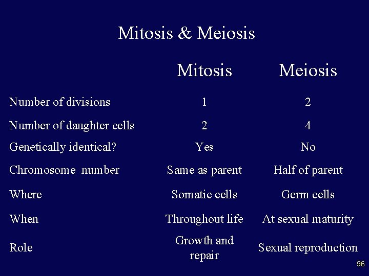 Mitosis & Meiosis Mitosis Meiosis Number of divisions 1 2 Number of daughter cells