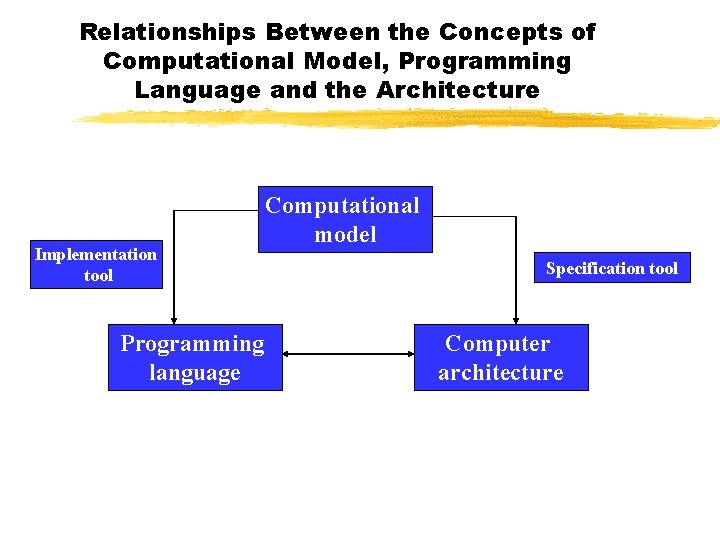 Relationships Between the Concepts of Computational Model, Programming Language and the Architecture Implementation tool