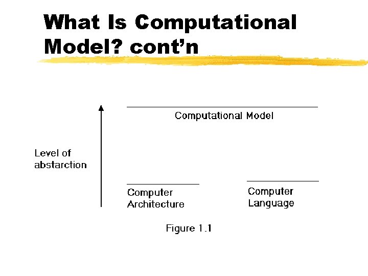 What Is Computational Model? cont’n 