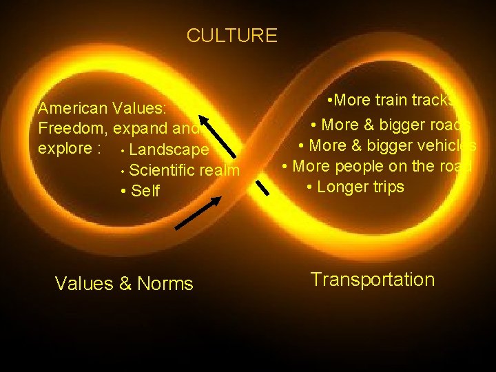 CULTURE American Values: Freedom, expand explore : • Landscape • Scientific realm • Self