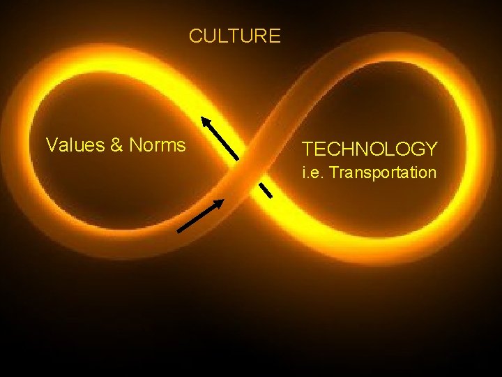 CULTURE Values & Norms TECHNOLOGY i. e. Transportation 