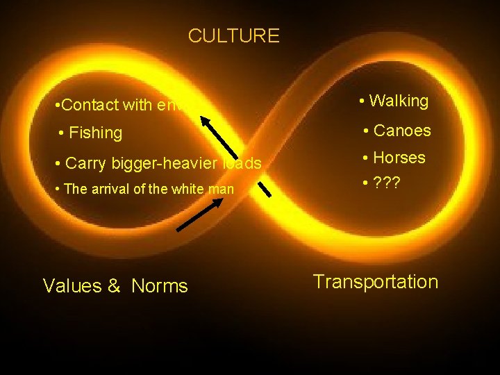 CULTURE • Contact with env. • Walking • Fishing • Canoes • Carry bigger-heavier