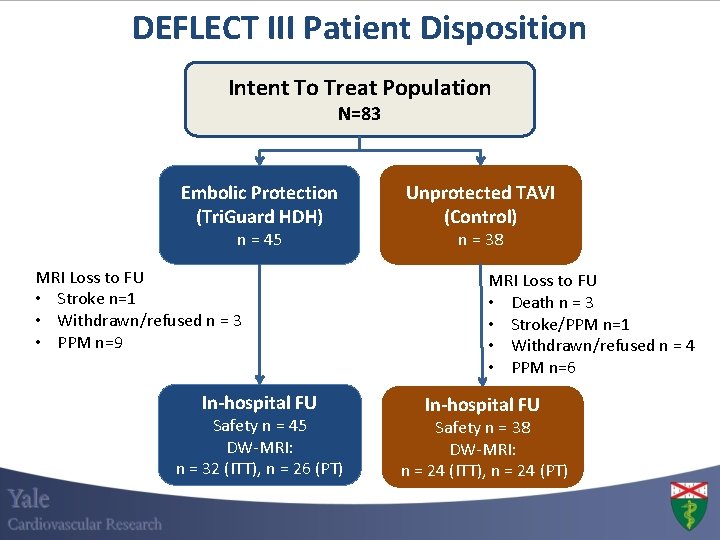 DEFLECT III Patient Disposition Intent To Treat Population N=83 Embolic Protection (Tri. Guard HDH)