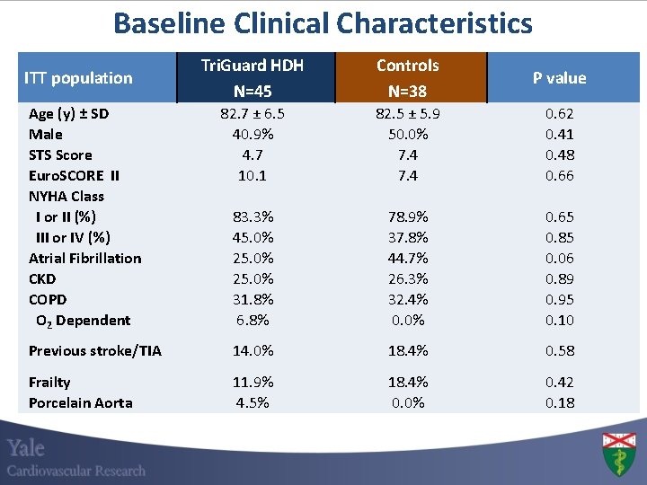 Baseline Clinical Characteristics Tri. Guard HDH N=45 Controls N=38 P value 82. 7 ±