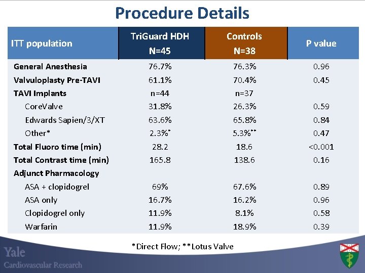 Procedure Details ITT population General Anesthesia Valvuloplasty Pre-TAVI Implants Core. Valve Edwards Sapien/3/XT Other*