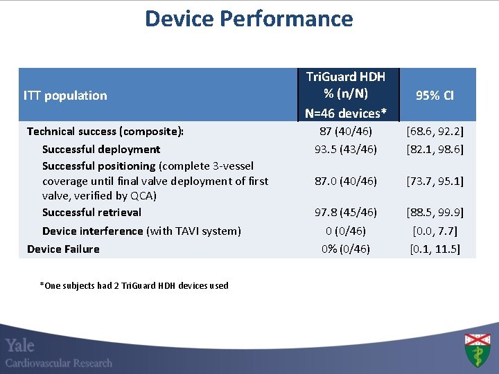 Device Performance ITT population Technical success (composite): Successful deployment Successful positioning (complete 3 -vessel
