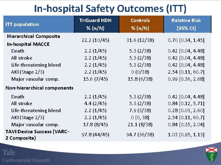 In-hospital Safety Outcomes (ITT) ITT population Hierarchical Composite In-hospital MACCE Death All stroke Life-threatening