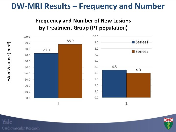 DW-MRI Results – Frequency and Number Lesion Volume (mm 3) Frequency and Number of