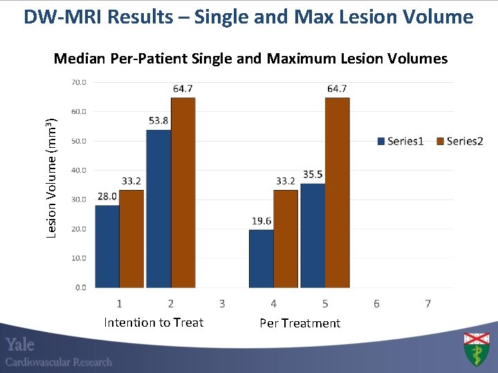 DW-MRI Results – Single and Max Lesion Volume (mm 3) Median Per-Patient Single and