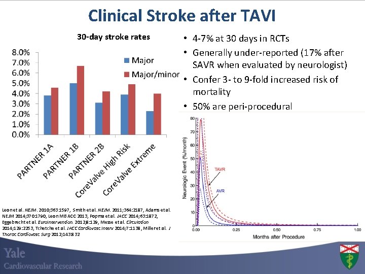 Clinical Stroke after TAVI 30 -day stroke rates Leon et al. NEJM. 2010; 363: