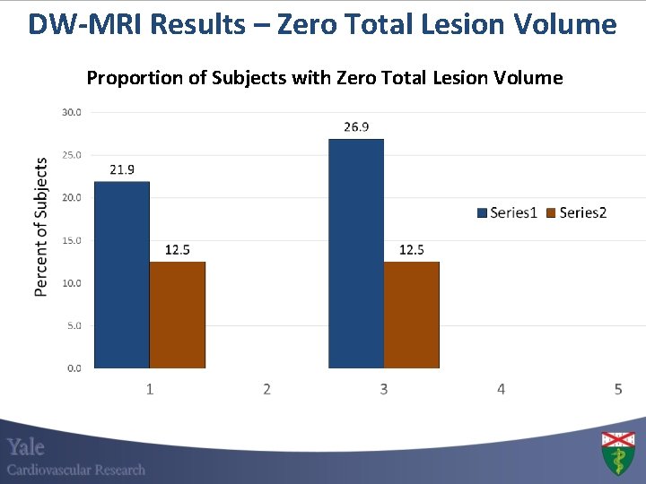 DW-MRI Results – Zero Total Lesion Volume Proportion of Subjects with Zero Total Lesion