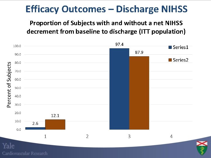 Efficacy Outcomes – Discharge NIHSS Proportion of Subjects with and without a net NIHSS