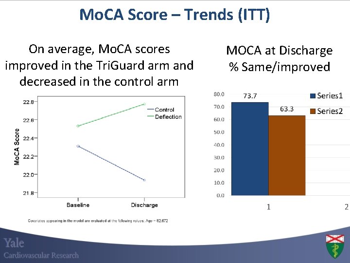 Mo. CA Score – Trends (ITT) On average, Mo. CA scores improved in the