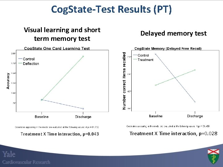 Cog. State-Test Results (PT) Visual learning and short term memory test Treatment X Time