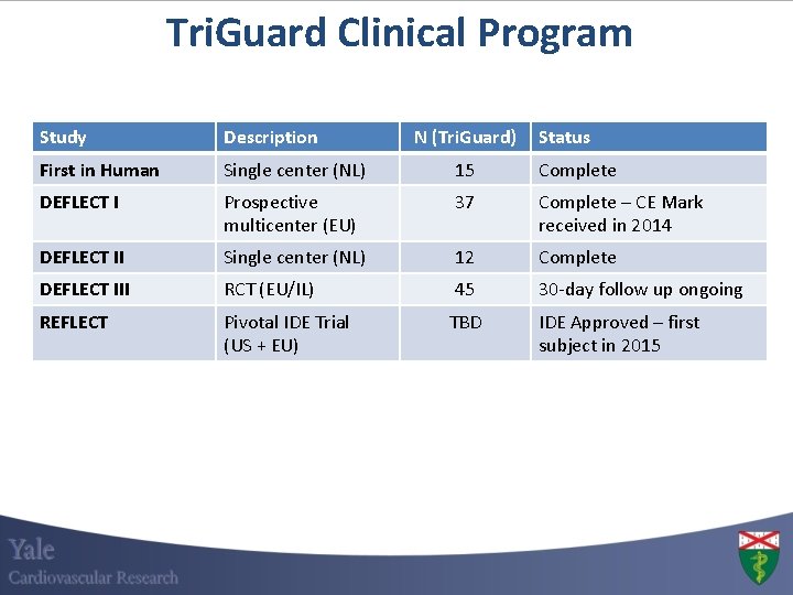 Tri. Guard Clinical Program Study Description N (Tri. Guard) First in Human Single center