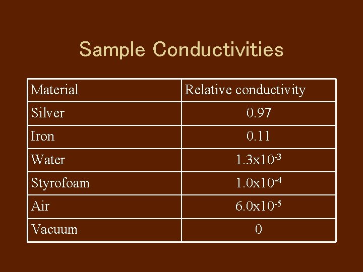 Sample Conductivities Material Relative conductivity Silver 0. 97 Iron 0. 11 Water 1. 3