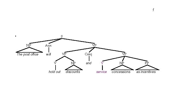 1 • S NP The post office Aux VP Conj VP will V NP