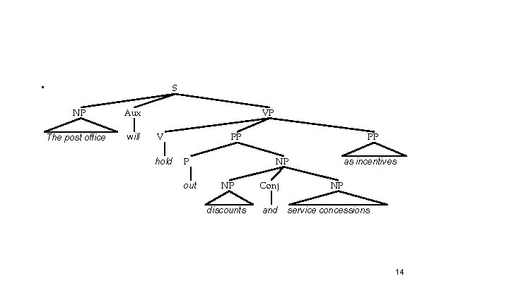  • S NP The post office Aux will VP V hold PP P