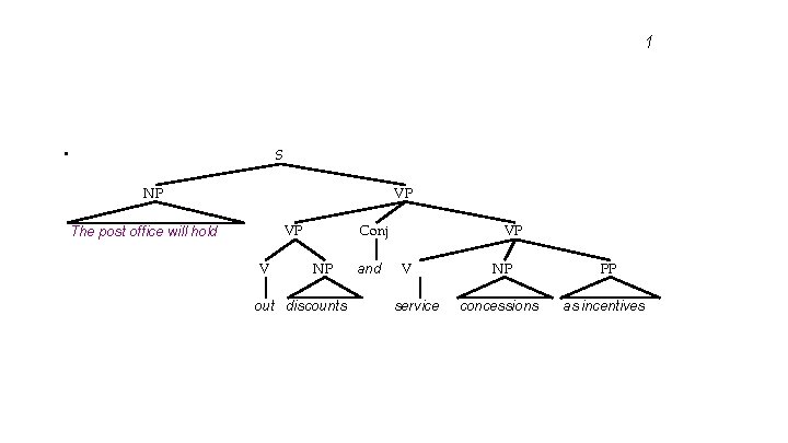 1 • S NP VP Conj VP The post office will hold V NP