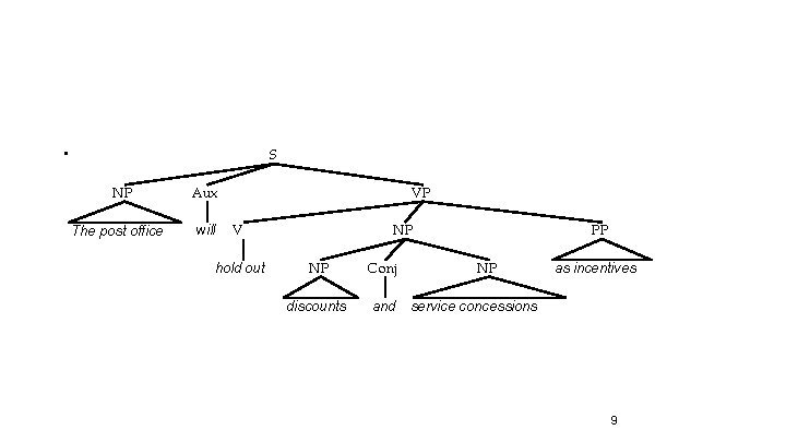  • S NP The post office Aux will VP V hold out PP