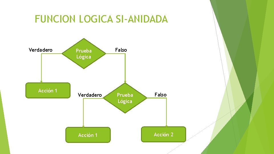 FUNCION LOGICA SI-ANIDADA Verdadero Acción 1 Prueba Lógica Verdadero Acción 1 Falso Prueba Lógica FUNCION LOGICA SI-ANIDADA Verdadero Acción 1 Prueba Lógica Verdadero Acción 1 Falso Prueba Lógica