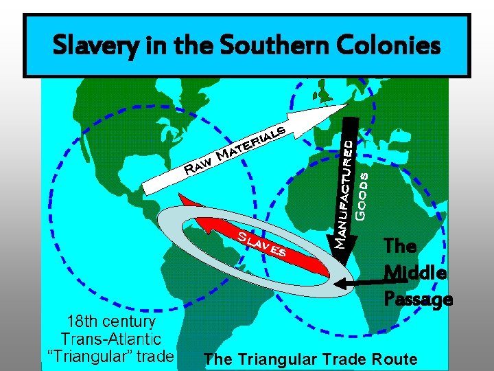 Slavery in the Southern Colonies The Middle Passage The Triangular Trade Route 
