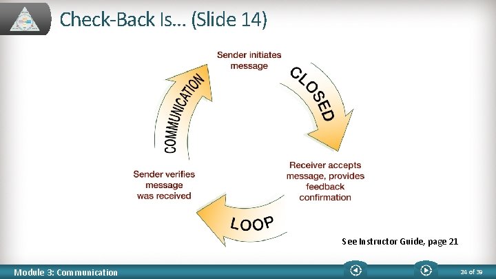 Check-Back Is… (Slide 14) See Instructor Guide, page 21 Module 3: Communication 24 of