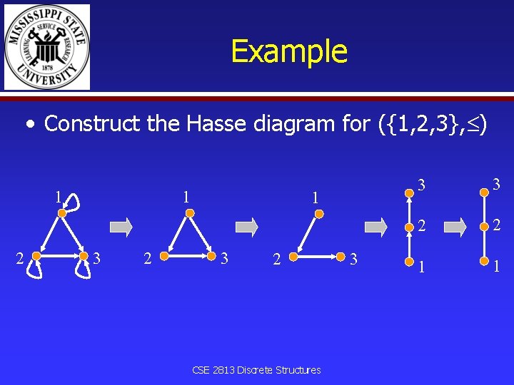 Example • Construct the Hasse diagram for ({1, 2, 3}, ) 1 2 1