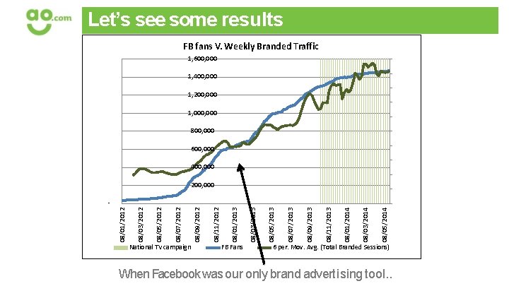 Let’s see some results FB fans V. Weekly Branded Traffic 1, 600, 000 1,