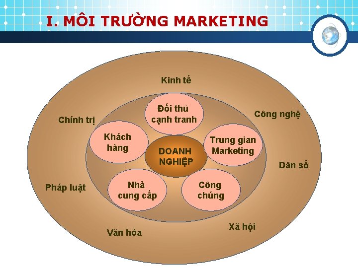 I. MÔI TRƯỜNG MARKETING Kinh tế Đối thủ cạnh tranh Chính trị Khách hàng