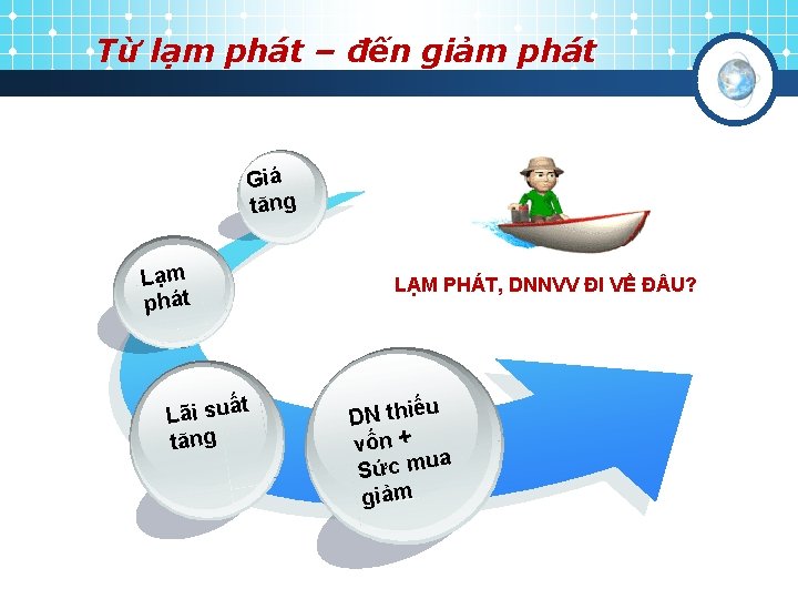 Từ lạm phát – đến giảm phát Giá tăng Lạm phát t Lãi suấ