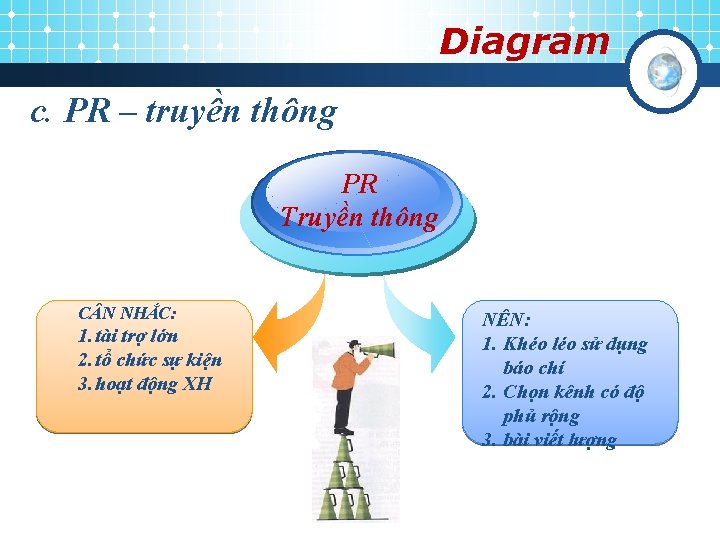 Diagram c. PR – truyền thông PR Truyền thông C N NHẮC: 1. tài