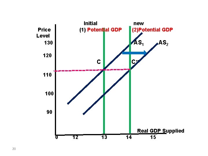 Initial (1) Potential GDP Price Level 130 new (2)Potential GDP AS 1 AS 2