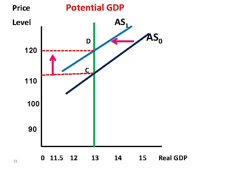Price Level Potential GDP AS 1 AS 0 D 120 C 110 100 90