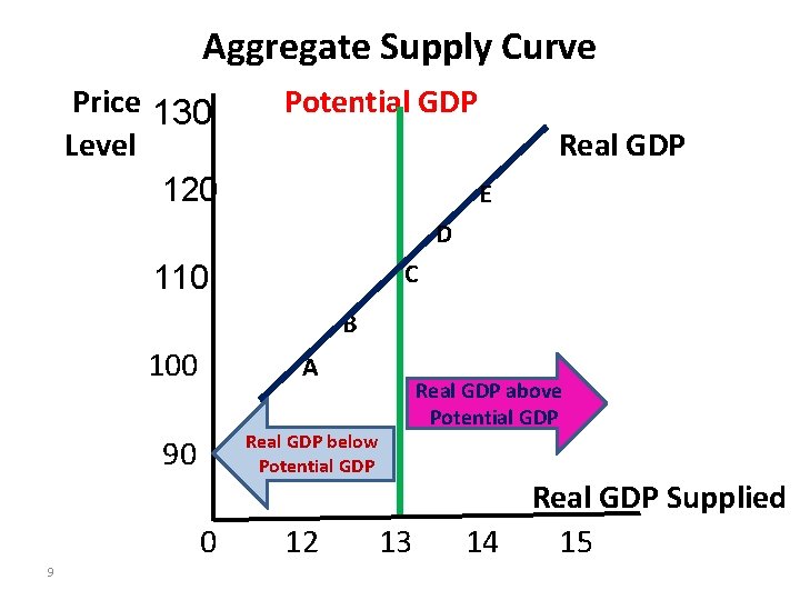 Aggregate Supply Curve Price 130 Level 120 Potential GDP Real GDP E D C