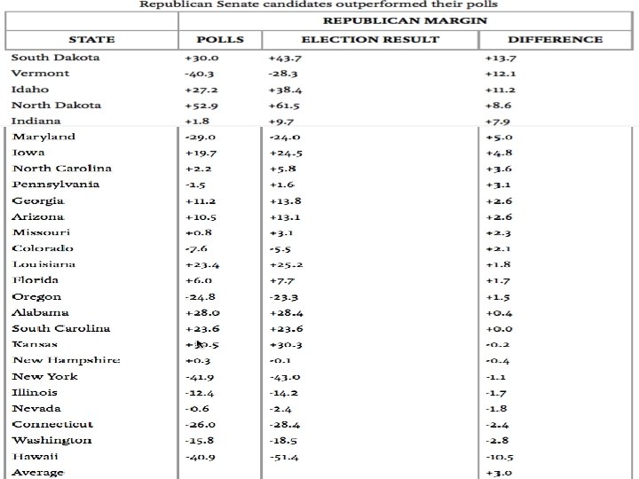 Republican Senate candidates’ Polls and Results 