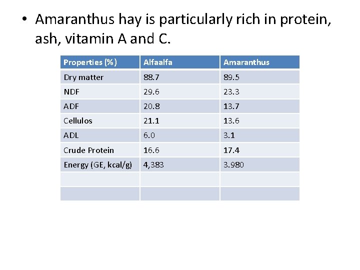  • Amaranthus hay is particularly rich in protein, ash, vitamin A and C.