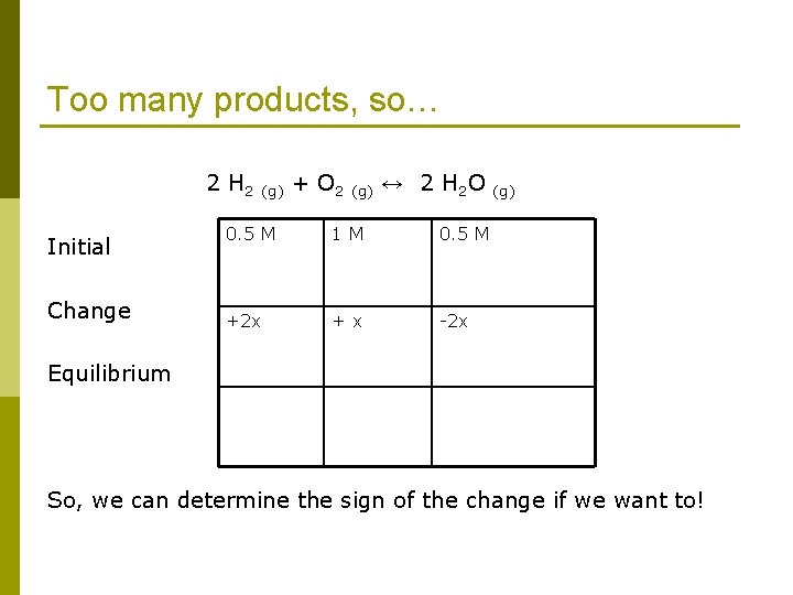 Too many products, so… 2 H 2 Initial Change (g) + O 2 (g)