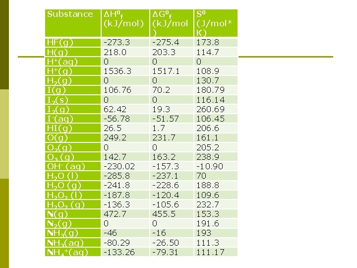 Substance ΔH 0 f (k. J/mol) HF(g) H+(aq) H+(g) H 2(g) I 2(s) I