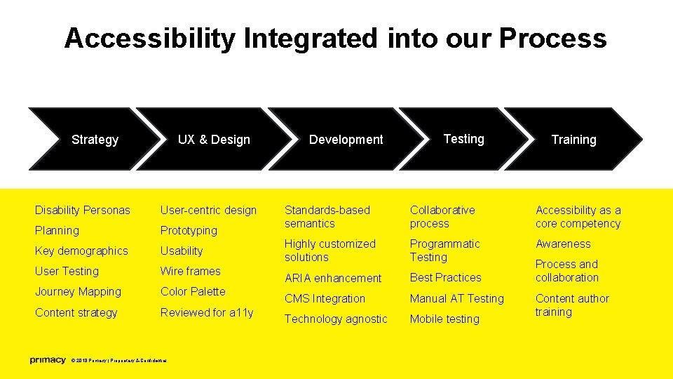 Accessibility Integrated into our Process Strategy UX & Design Disability Personas User-centric design Planning