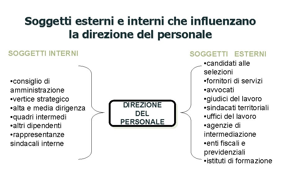 Soggetti esterni e interni che influenzano la direzione del personale SOGGETTI INTERNI • consiglio