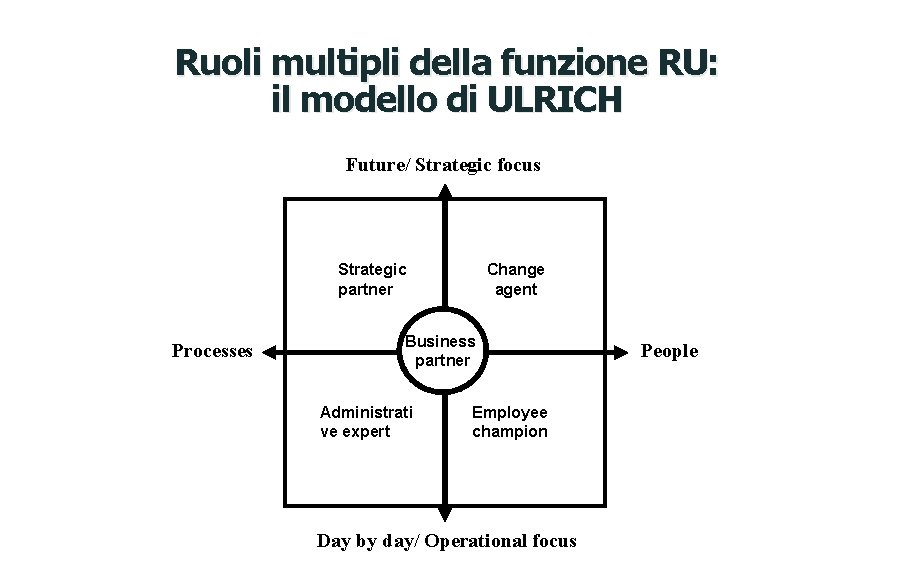 Ruoli multipli della funzione RU: il modello di ULRICH Future/ Strategic focus Strategic partner