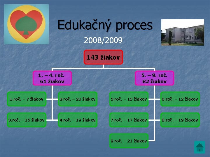 Edukačný proces 2008/2009 143 žiakov 1. – 4. roč. 61 žiakov 5. – 9.