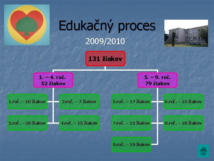 Edukačný proces 2009/2010 131 žiakov 1. – 4. roč. 52 žiakov 5. – 9.