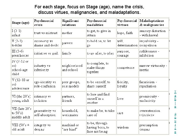 For each stage, focus on Stage (age), name the crisis, discuss virtues, malignancies, and