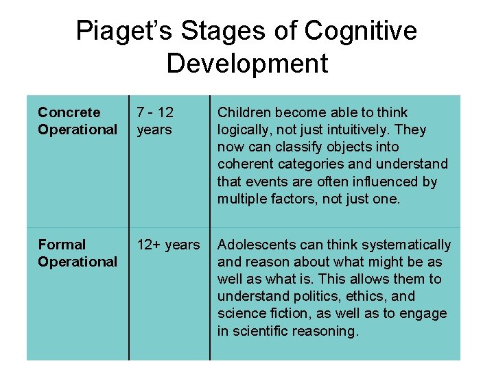 Piaget’s Stages of Cognitive Development Concrete Operational 7 - 12 years Children become able