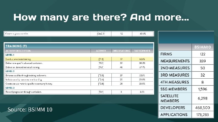 How many are there? And more. . . Source: BSIMM 10 