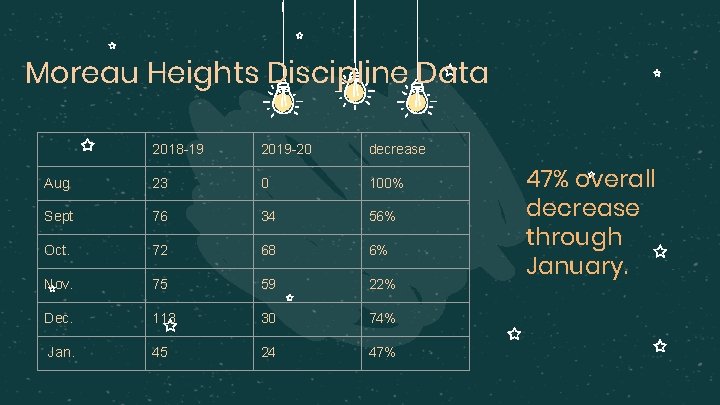 Moreau Heights Discipline Data 2018 -19 2019 -20 decrease Aug 23 0 100% Sept
