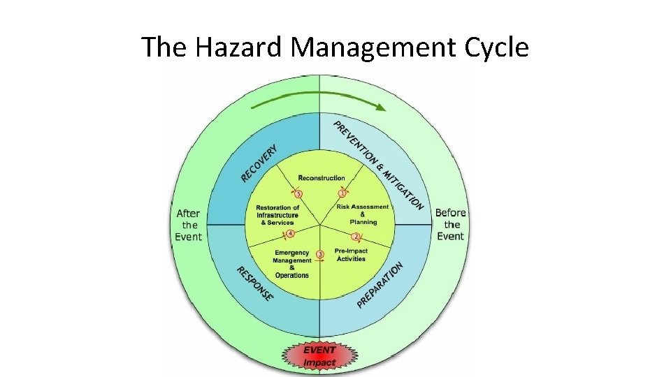 The Hazard Management Cycle The Hazard Management Cycle