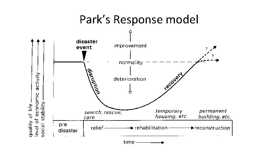 Park’s Response model 